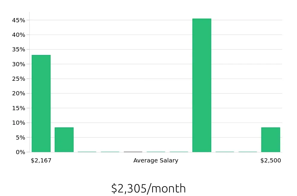 Graph depicting the monthly salary distribution for Service Team Member jobs in Grandview, MO, showing an average salary of $2,305 with varying distribution percentages across salary ranges.