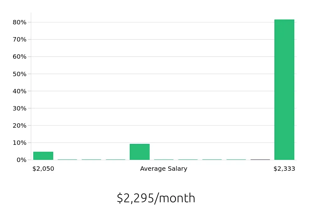 Graph depicting the monthly salary distribution for Service Team Member jobs in Hoover, AL, showing an average salary of $2,295 with varying distribution percentages across salary ranges.