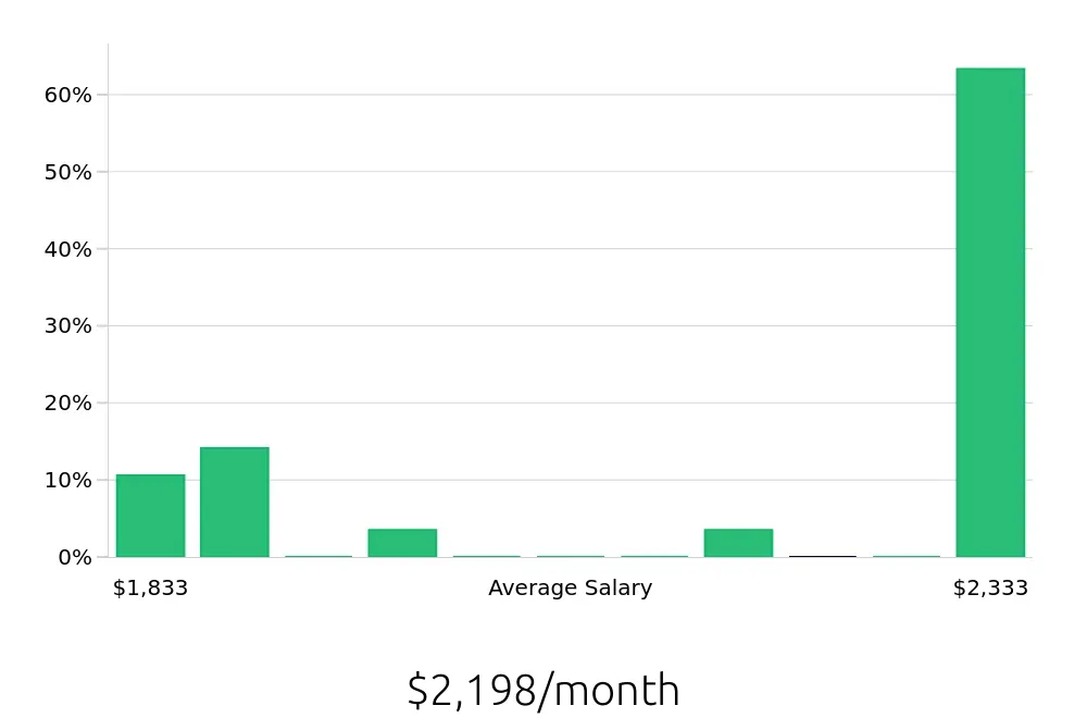 Graph depicting the monthly salary distribution for Service Team Member jobs in Huntsville, TX, showing an average salary of $2,198 with varying distribution percentages across salary ranges.