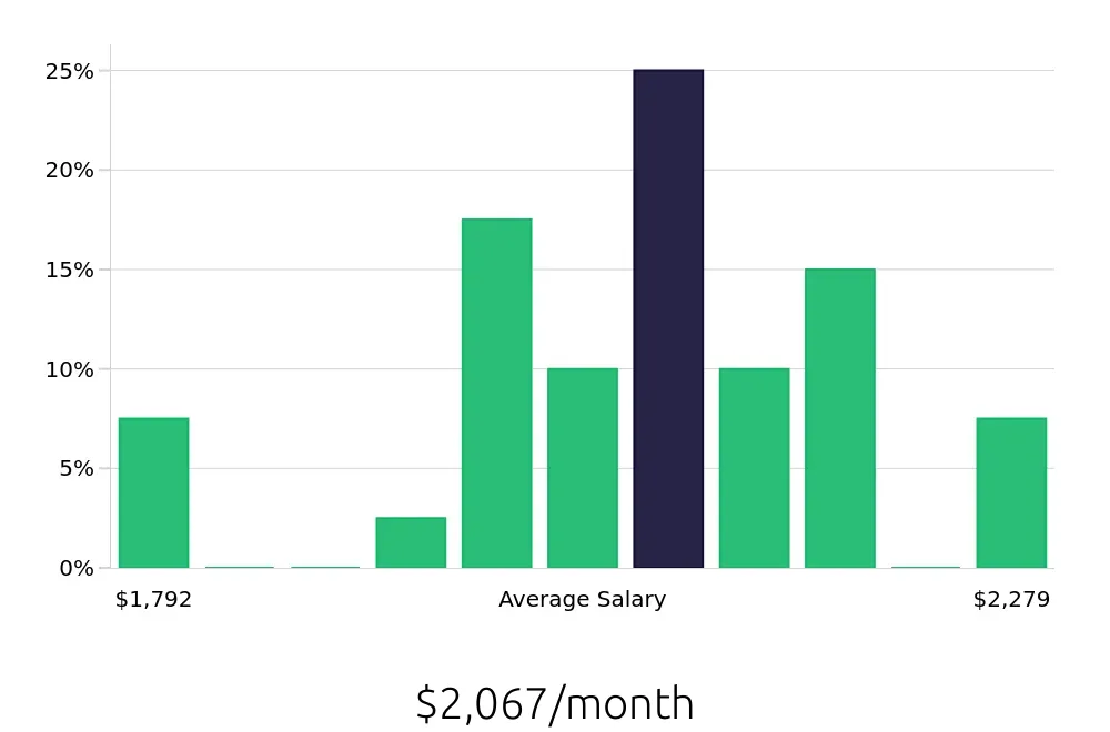 Graph depicting the monthly salary distribution for Service Team Member jobs in Jackson, MS, showing an average salary of $2,067 with varying distribution percentages across salary ranges.