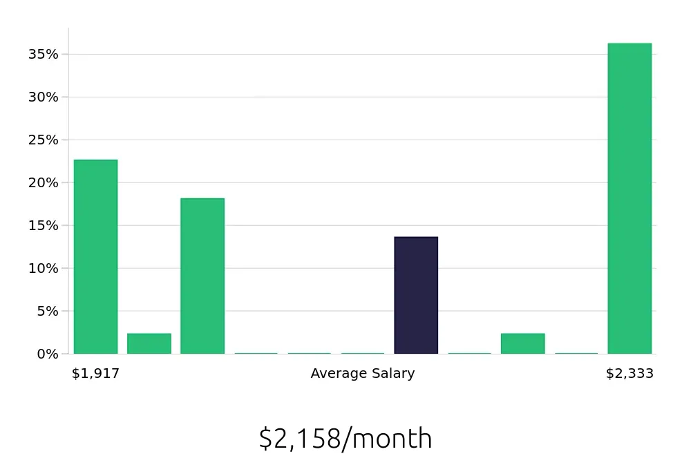 Graph depicting the monthly salary distribution for Service Team Member jobs in Kingsport, TN, showing an average salary of $2,158 with varying distribution percentages across salary ranges.
