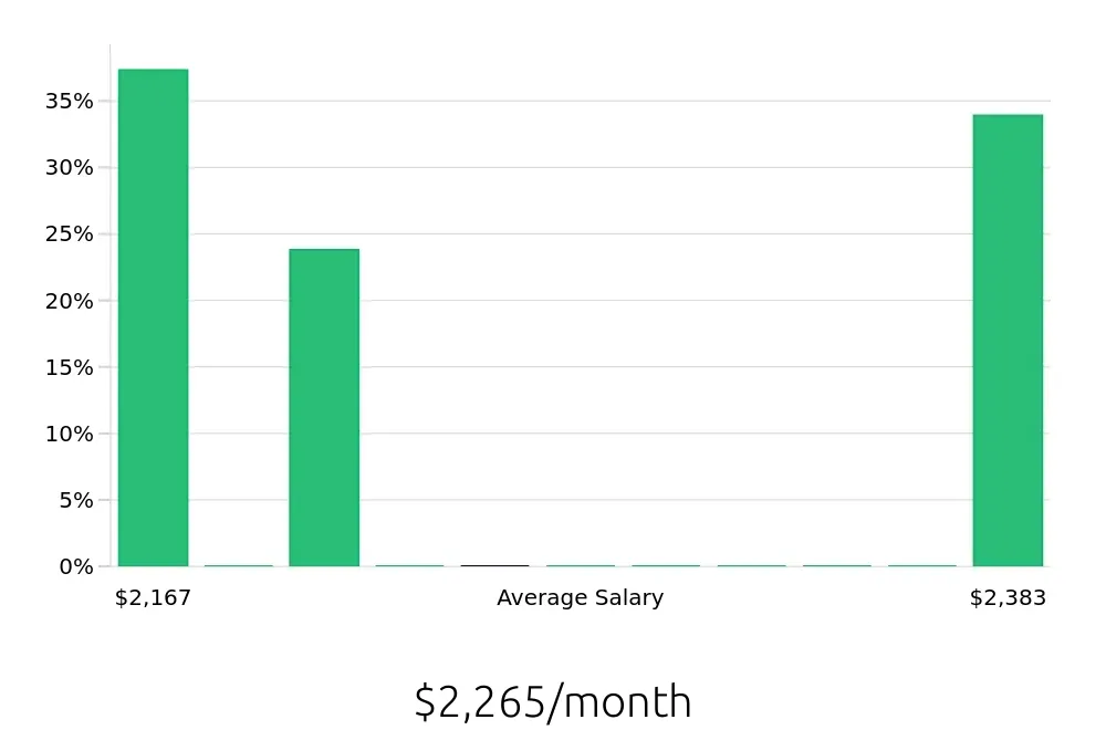 Graph depicting the monthly salary distribution for Service Team Member jobs in Leavenworth, KS, showing an average salary of $2,265 with varying distribution percentages across salary ranges.