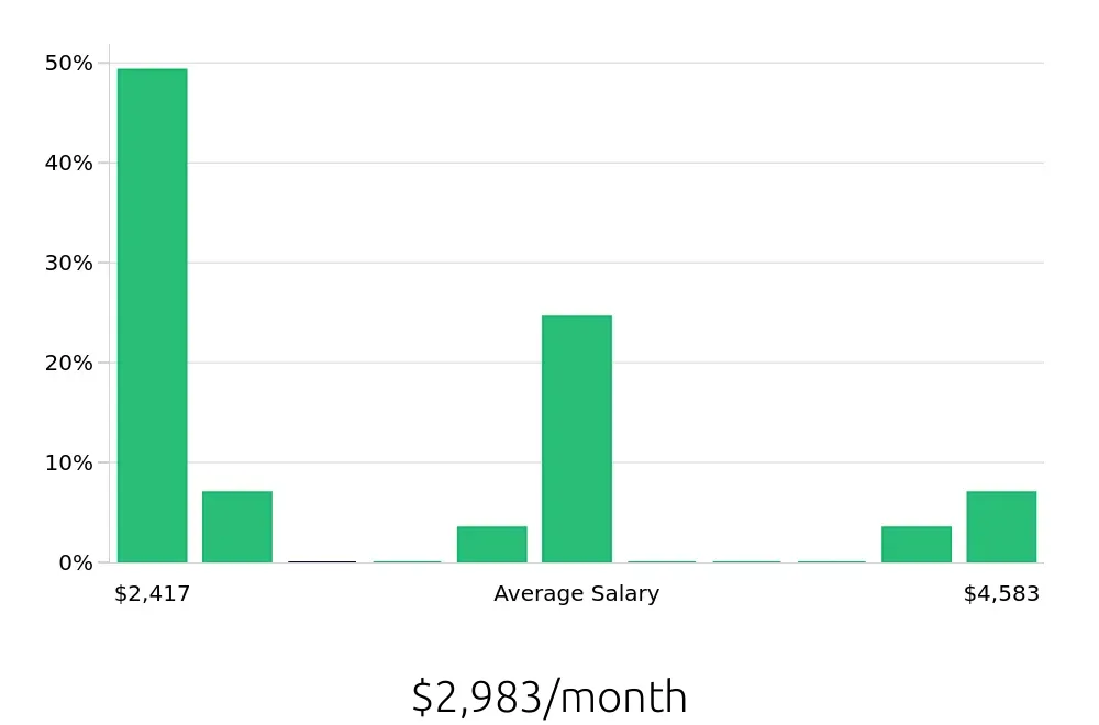 Graph depicting the monthly salary distribution for Service Team Member jobs in Leesburg, VA, showing an average salary of $2,983 with varying distribution percentages across salary ranges.