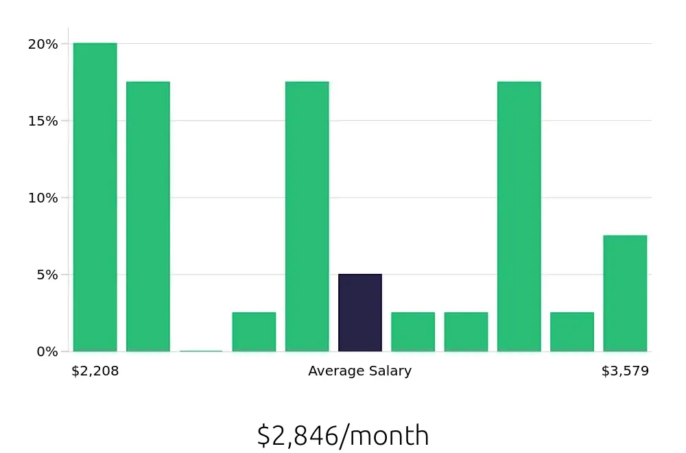Graph depicting the monthly salary distribution for Service Team Member jobs in Lynchburg, VA, showing an average salary of $2,846 with varying distribution percentages across salary ranges.