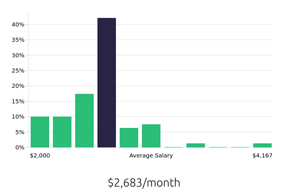Graph depicting the monthly salary distribution for Service Team Member jobs in Madison, WI, showing an average salary of $2,683 with varying distribution percentages across salary ranges.