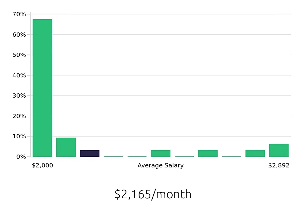 Graph depicting the monthly salary distribution for Service Team Member jobs in Muskegon, MI, showing an average salary of $2,165 with varying distribution percentages across salary ranges.