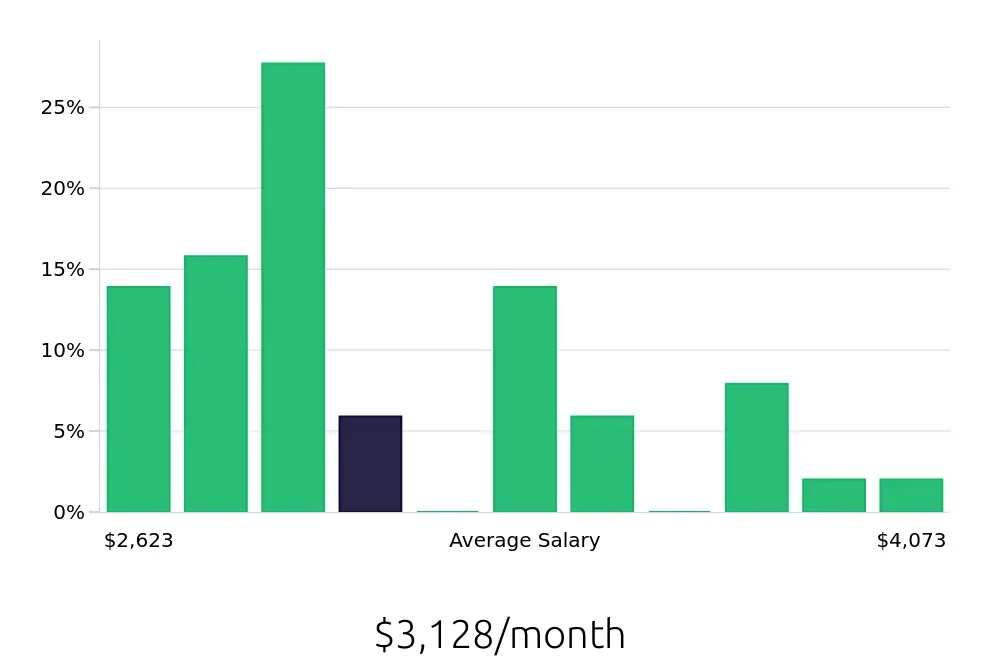 Graph depicting the monthly salary distribution for Service Team Member jobs in Portland, OR, showing an average salary of $3,128 with varying distribution percentages across salary ranges.