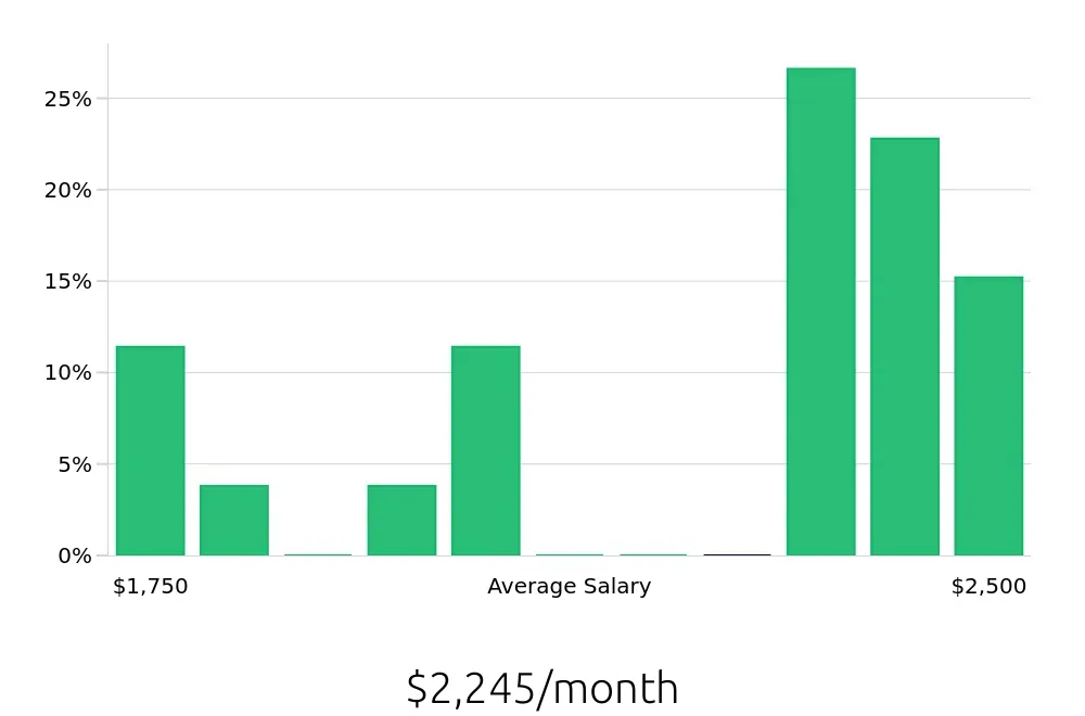 Graph depicting the monthly salary distribution for Service Team Member jobs in Rome, GA, showing an average salary of $2,245 with varying distribution percentages across salary ranges.