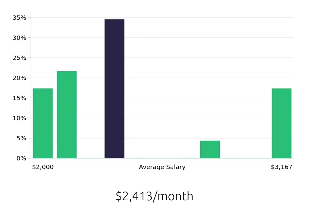 Graph depicting the monthly salary distribution for Service Team Member jobs in Salisbury, NC, showing an average salary of $2,413 with varying distribution percentages across salary ranges.