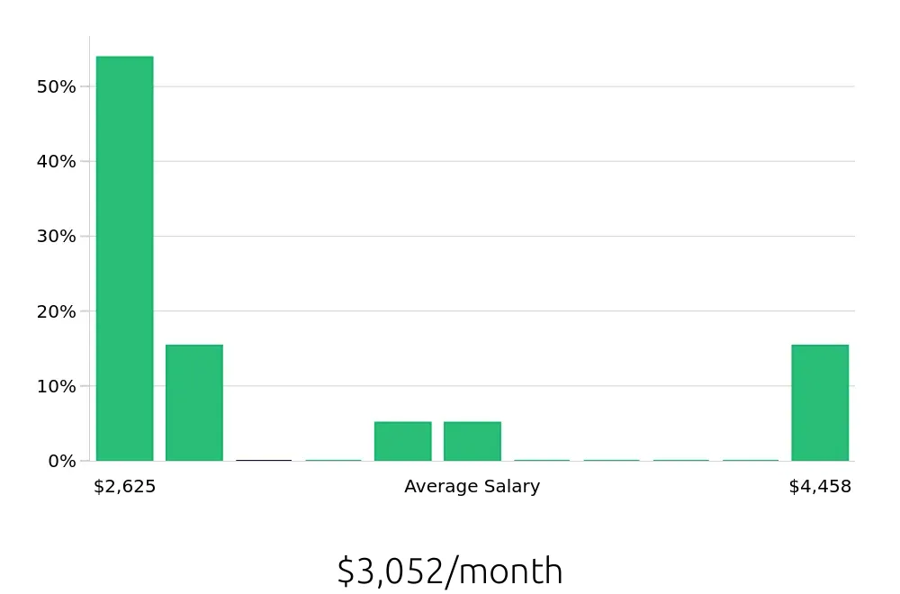 Graph depicting the monthly salary distribution for Service Team Member jobs in Santa Ana, CA, showing an average salary of $3,052 with varying distribution percentages across salary ranges.