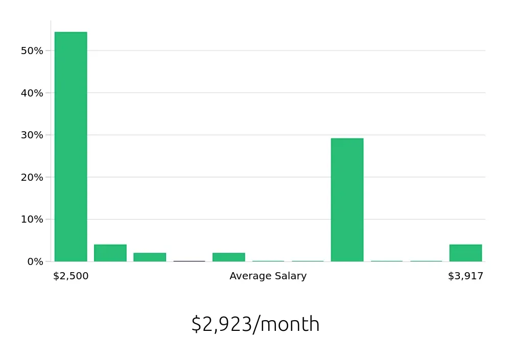 Graph depicting the monthly salary distribution for Service Team Member jobs in Schenectady, NY, showing an average salary of $2,923 with varying distribution percentages across salary ranges.