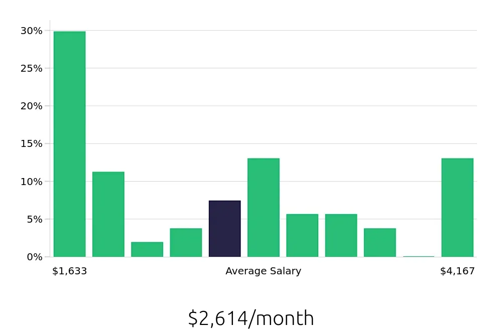 Graph depicting the monthly salary distribution for Service Team Member jobs in Scottsdale, AZ, showing an average salary of $2,614 with varying distribution percentages across salary ranges.