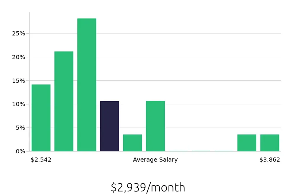 Graph depicting the monthly salary distribution for Service Team Member jobs in Stamford, CT, showing an average salary of $2,939 with varying distribution percentages across salary ranges.