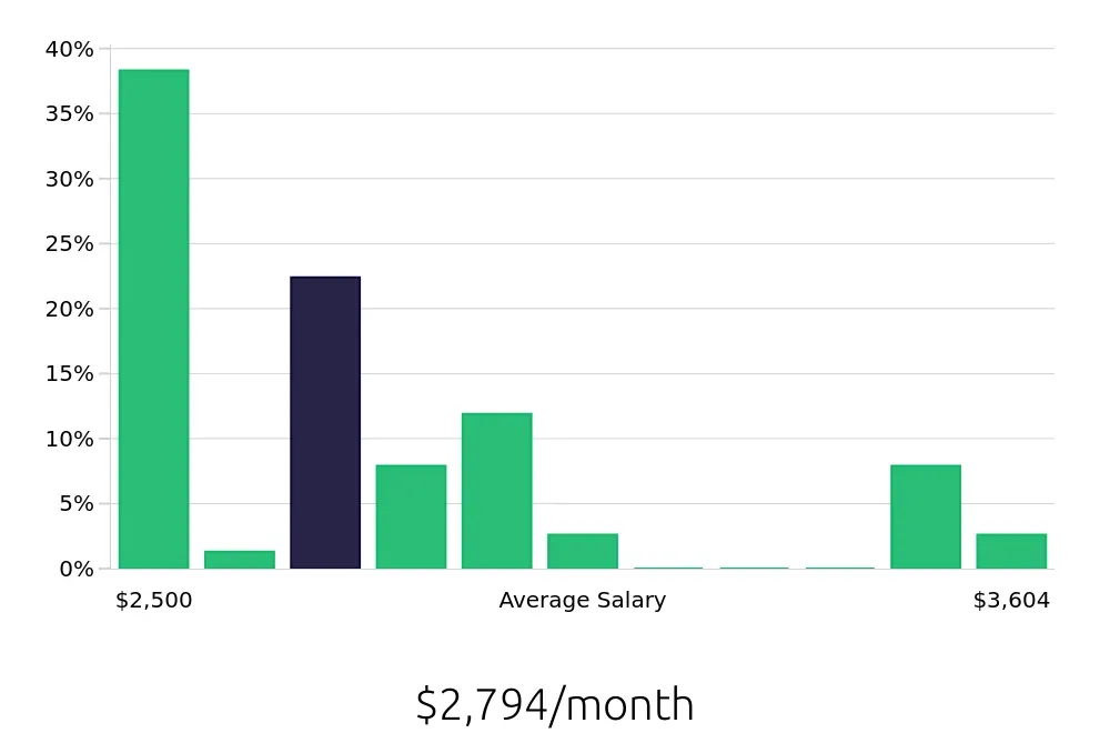Graph depicting the monthly salary distribution for Service Team Member jobs in Syracuse, NY, showing an average salary of $2,794 with varying distribution percentages across salary ranges.