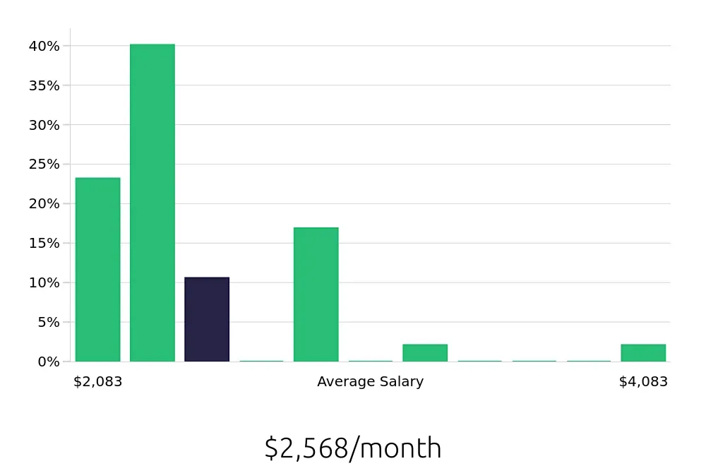 Graph depicting the monthly salary distribution for Service Team Member jobs in Virginia Beach, VA, showing an average salary of $2,568 with varying distribution percentages across salary ranges.