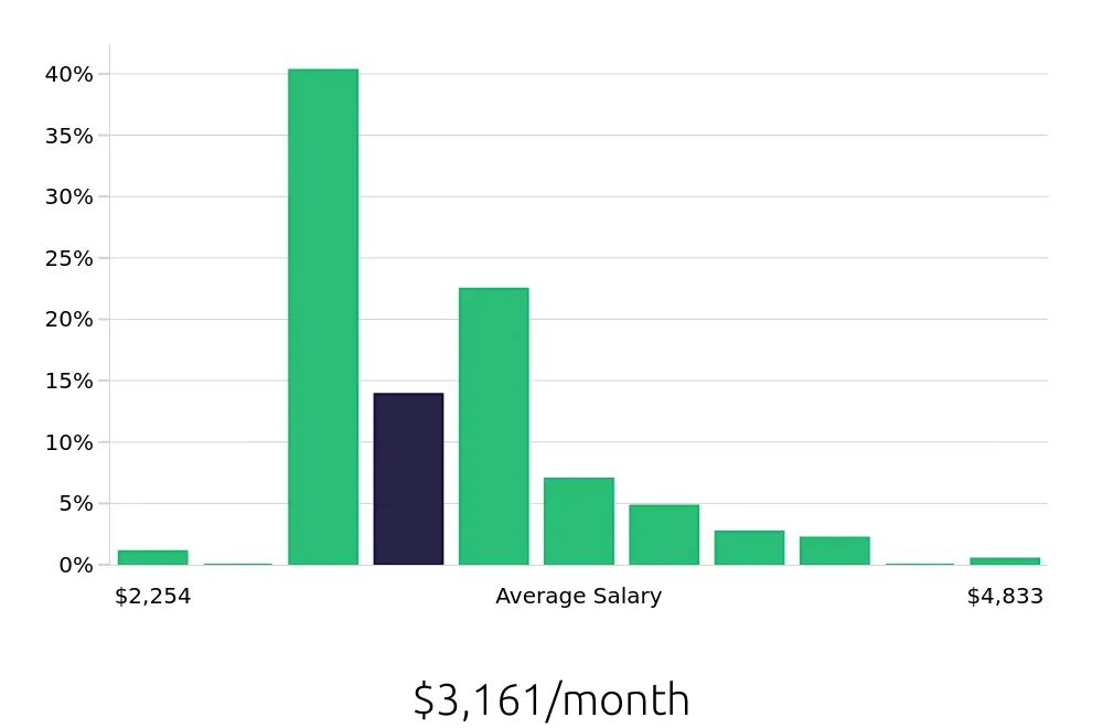 Graph depicting the monthly salary distribution for Service Team Member jobs in Washington, DC, showing an average salary of $3,161 with varying distribution percentages across salary ranges.