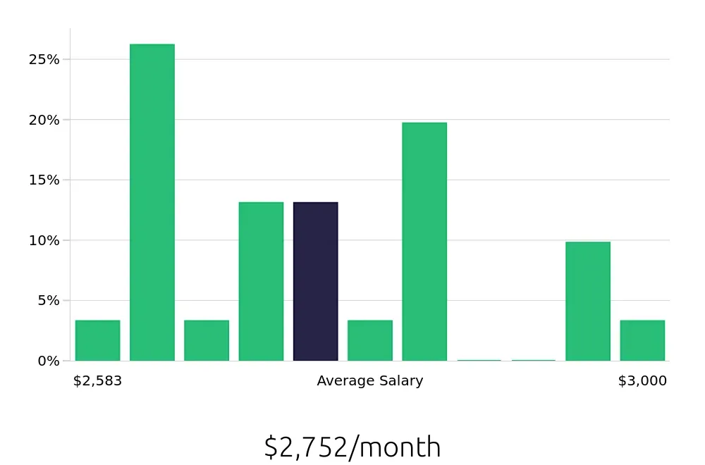 Graph depicting the monthly salary distribution for Service Team Member jobs in Worcester, MA, showing an average salary of $2,752 with varying distribution percentages across salary ranges.