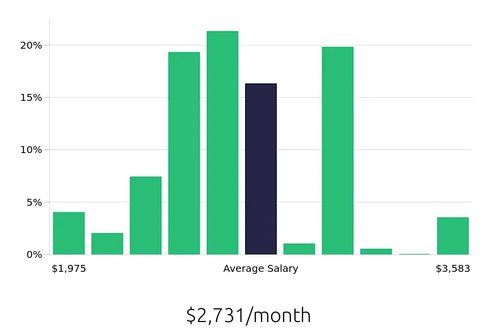 Graph depicting the monthly salary distribution for Shift Leader jobs in Asheville, NC, showing an average salary of $2,731 with varying distribution percentages across salary ranges.