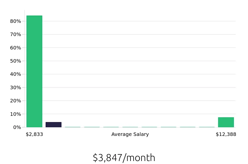 Graph depicting the monthly salary distribution for Shift Leader jobs in Astoria, NY, showing an average salary of $3,847 with varying distribution percentages across salary ranges.