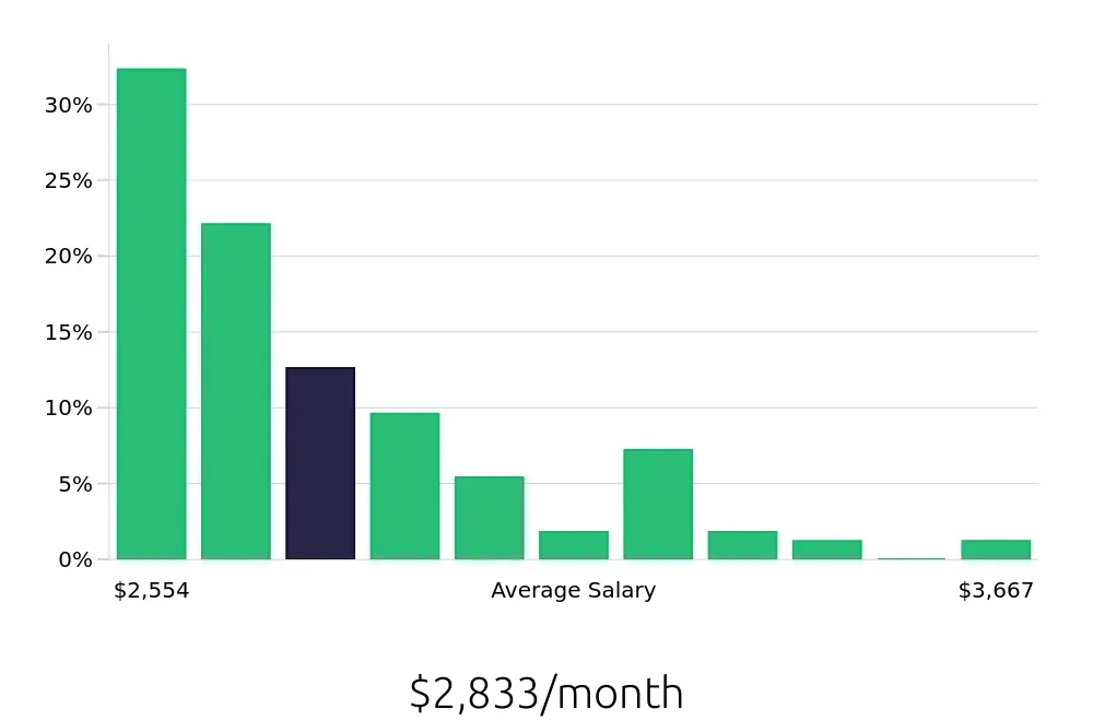 Graph depicting the monthly salary distribution for Shift Leader jobs in Broomfield, CO, showing an average salary of $2,833 with varying distribution percentages across salary ranges.