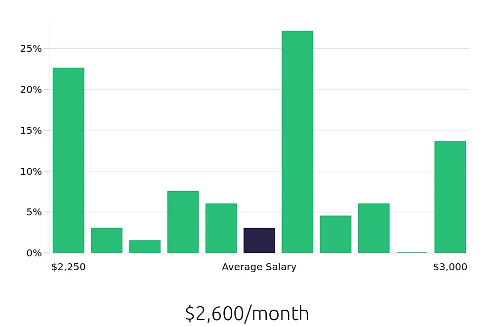 Graph depicting the monthly salary distribution for Shift Leader jobs in Caldwell, ID, showing an average salary of $2,600 with varying distribution percentages across salary ranges.