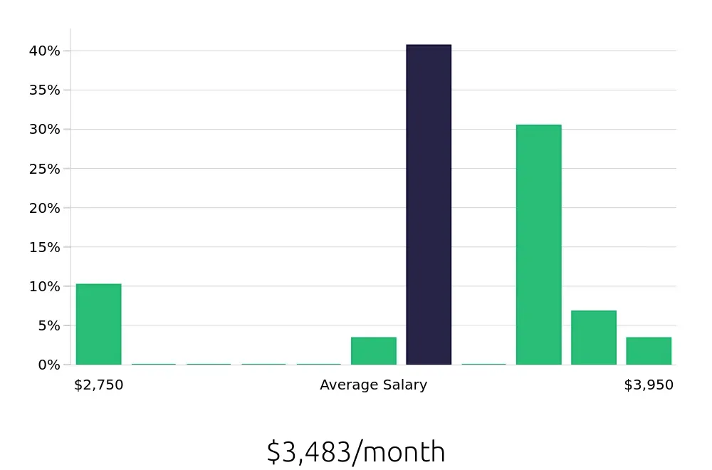 Graph depicting the monthly salary distribution for Shift Leader jobs in Camarillo, CA, showing an average salary of $3,483 with varying distribution percentages across salary ranges.