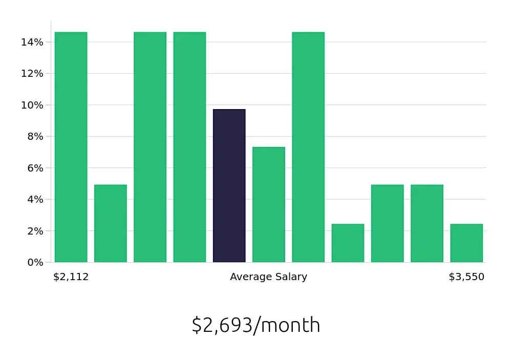 Graph depicting the monthly salary distribution for Shift Leader jobs in Carlisle, PA, showing an average salary of $2,693 with varying distribution percentages across salary ranges.