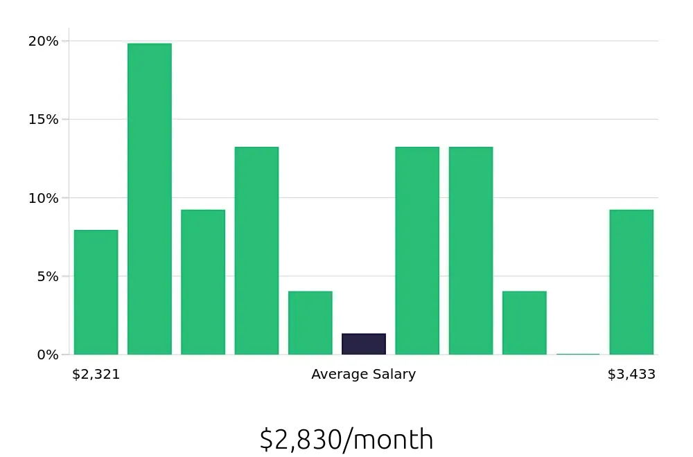 Graph depicting the monthly salary distribution for Shift Leader jobs in Carol Stream, IL, showing an average salary of $2,830 with varying distribution percentages across salary ranges.