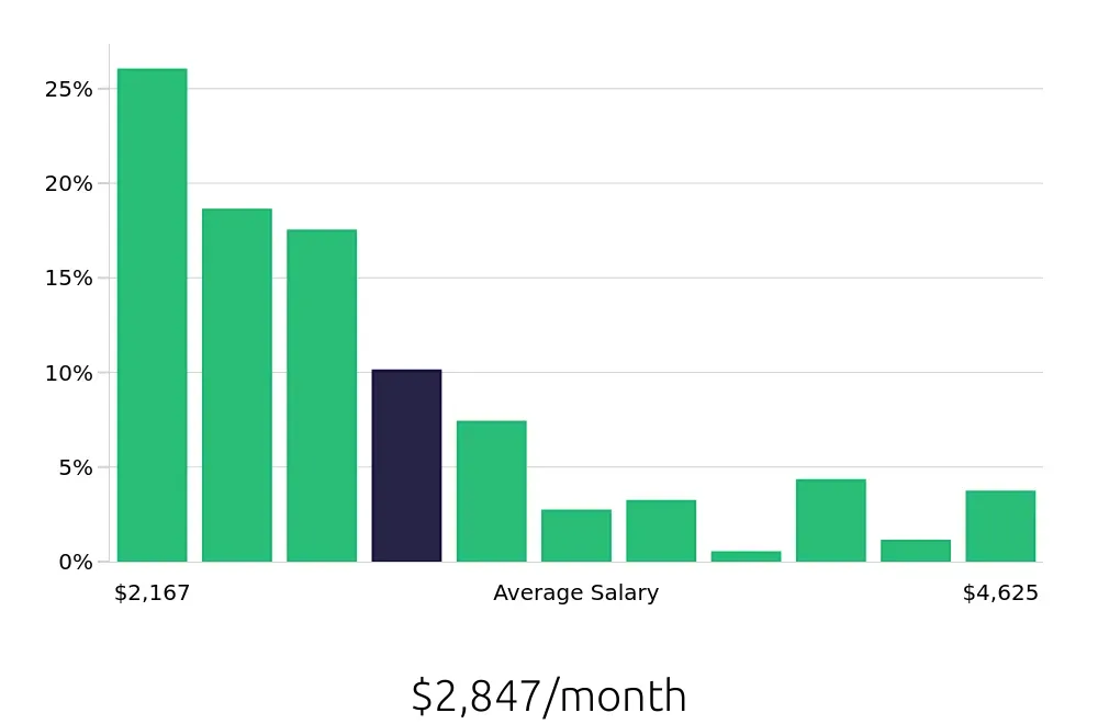 Graph depicting the monthly salary distribution for Shift Leader jobs in Council Bluffs, IA, showing an average salary of $2,847 with varying distribution percentages across salary ranges.