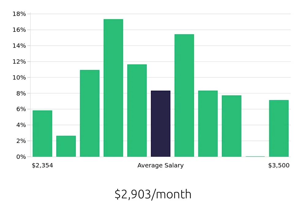 Graph depicting the monthly salary distribution for Shift Leader jobs in Englewood, CO, showing an average salary of $2,903 with varying distribution percentages across salary ranges.