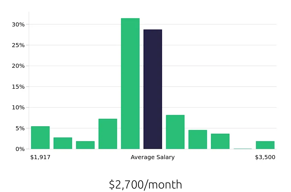 Graph depicting the monthly salary distribution for Shift Leader jobs in Flint, MI, showing an average salary of $2,700 with varying distribution percentages across salary ranges.