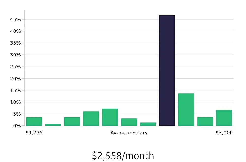 Graph depicting the monthly salary distribution for Shift Leader jobs in Foley, AL, showing an average salary of $2,558 with varying distribution percentages across salary ranges.