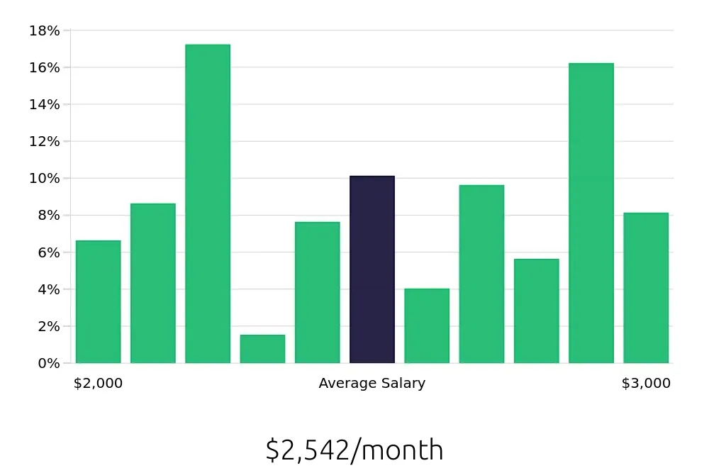 Graph depicting the monthly salary distribution for Shift Leader jobs in Kyle, TX, showing an average salary of $2,542 with varying distribution percentages across salary ranges.