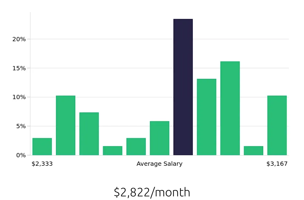 Graph depicting the monthly salary distribution for Shift Leader jobs in Lee's Summit, MO, showing an average salary of $2,822 with varying distribution percentages across salary ranges.