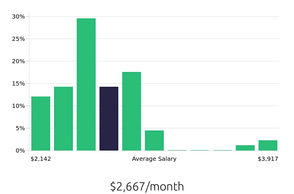 Graph depicting the monthly salary distribution for Shift Leader jobs in Lenexa, KS, showing an average salary of $2,667 with varying distribution percentages across salary ranges.
