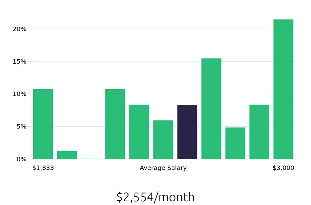 Graph depicting the monthly salary distribution for Shift Leader jobs in Muskegon, MI, showing an average salary of $2,554 with varying distribution percentages across salary ranges.