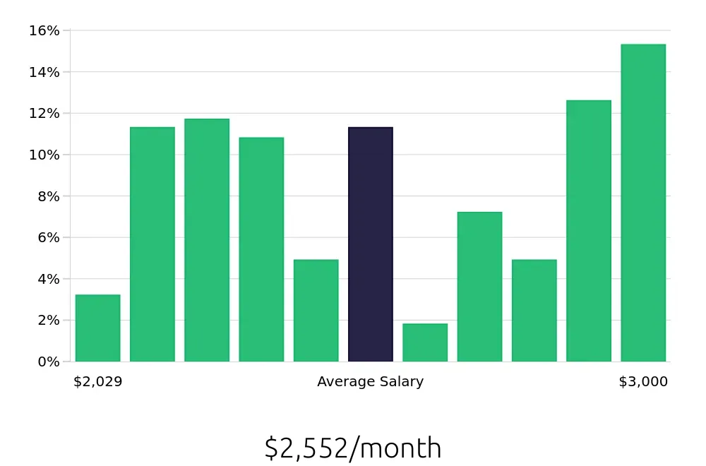 Graph depicting the monthly salary distribution for Shift Leader jobs in New Braunfels, TX, showing an average salary of $2,552 with varying distribution percentages across salary ranges.