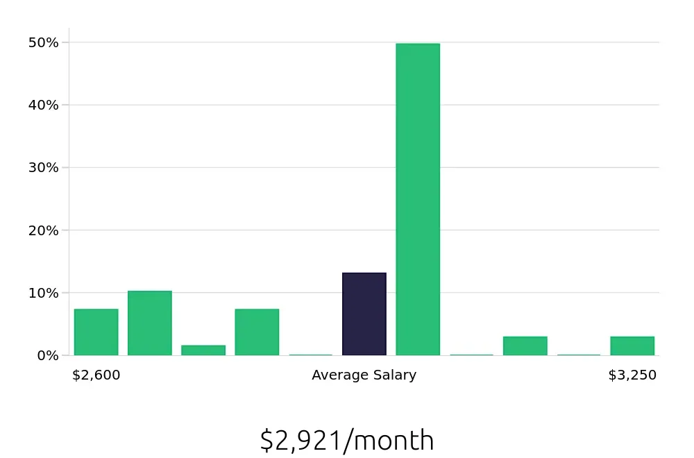 Graph depicting the monthly salary distribution for Shift Leader jobs in Niagara Falls, NY, showing an average salary of $2,921 with varying distribution percentages across salary ranges.