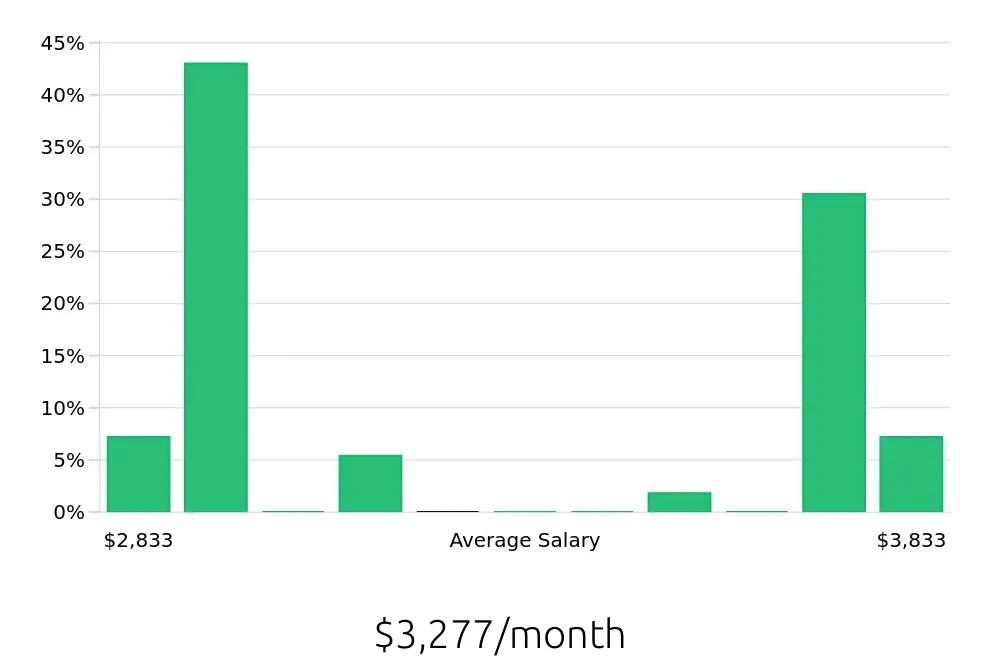 Graph depicting the monthly salary distribution for Shift Leader jobs in Norwalk, CT, showing an average salary of $3,277 with varying distribution percentages across salary ranges.