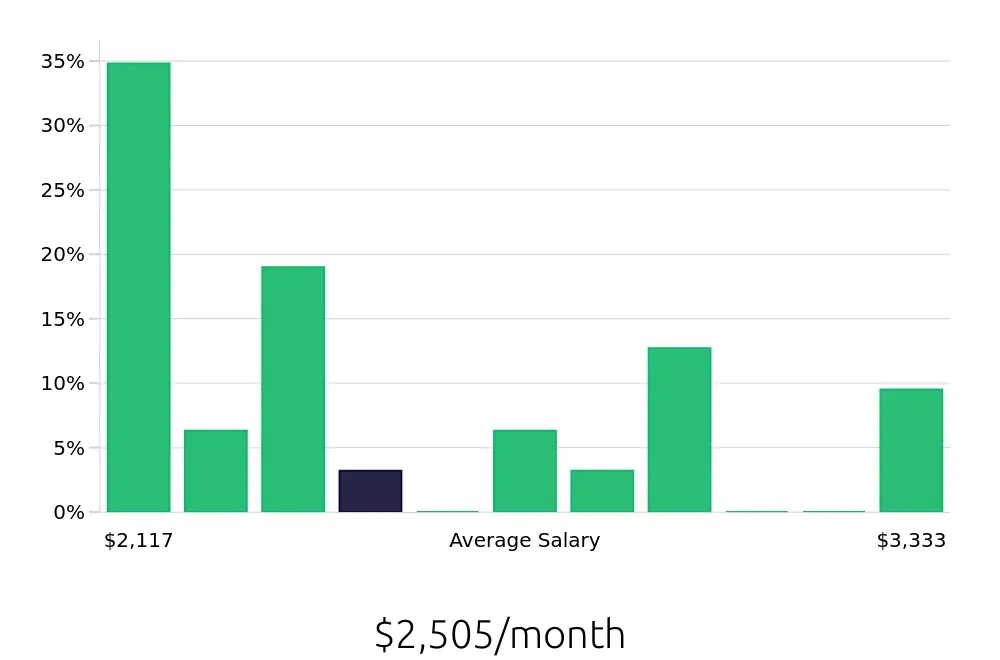Graph depicting the monthly salary distribution for Shift Leader jobs in Peachtree Corners, GA, showing an average salary of $2,505 with varying distribution percentages across salary ranges.