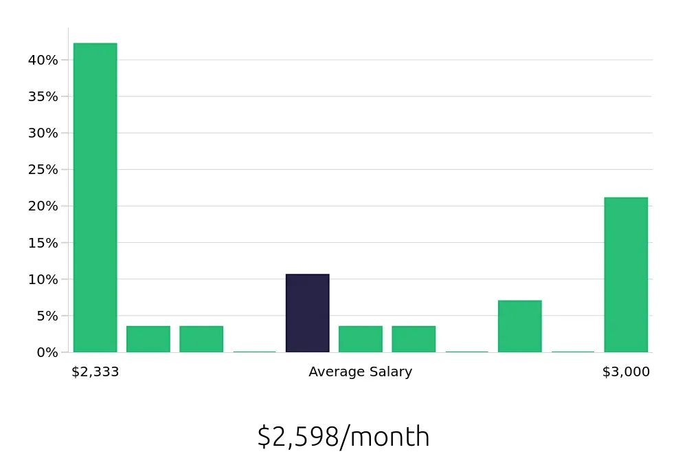 Graph depicting the monthly salary distribution for Shift Leader jobs in Pineville, NC, showing an average salary of $2,598 with varying distribution percentages across salary ranges.