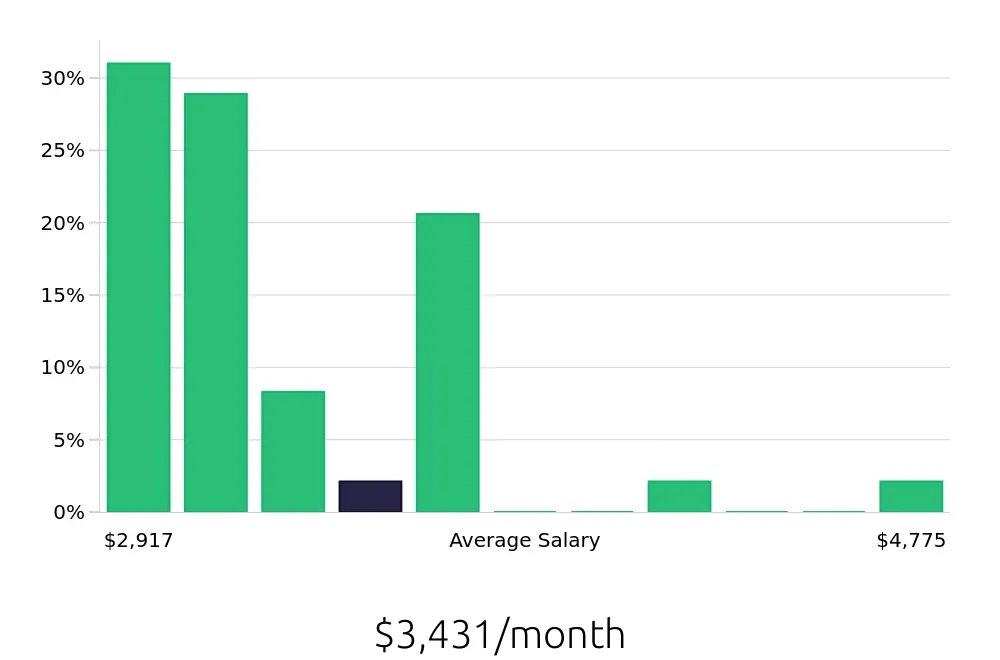 Graph depicting the monthly salary distribution for Shift Leader jobs in Rohnert Park, CA, showing an average salary of $3,431 with varying distribution percentages across salary ranges.