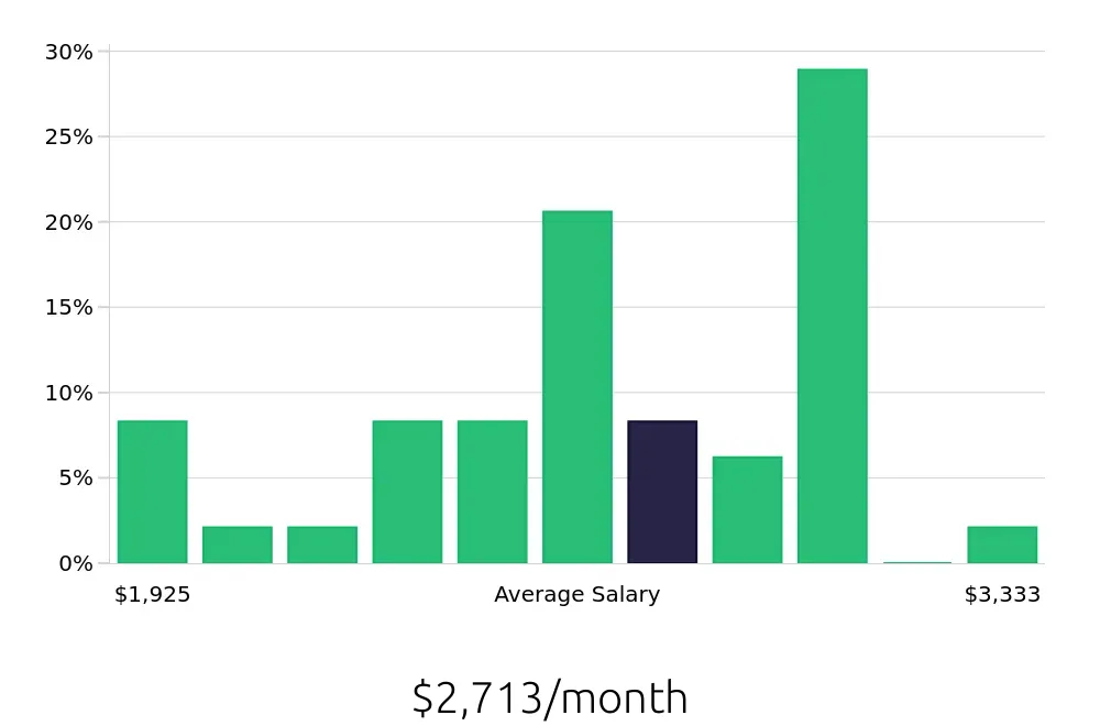 Graph depicting the monthly salary distribution for Shift Leader jobs in Saginaw, MI, showing an average salary of $2,713 with varying distribution percentages across salary ranges.