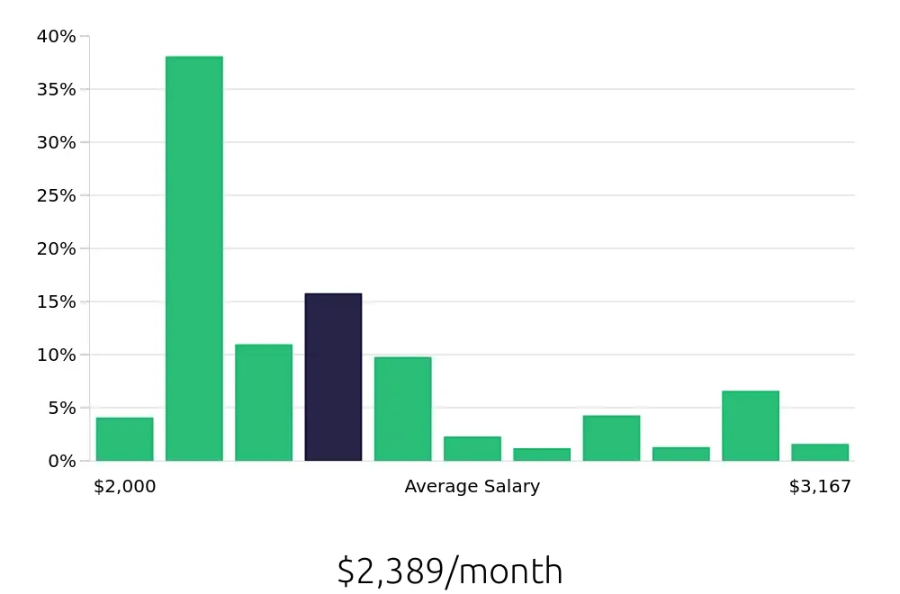 Graph depicting the monthly salary distribution for Shift Leader jobs in San Antonio, TX, showing an average salary of $2,389 with varying distribution percentages across salary ranges.