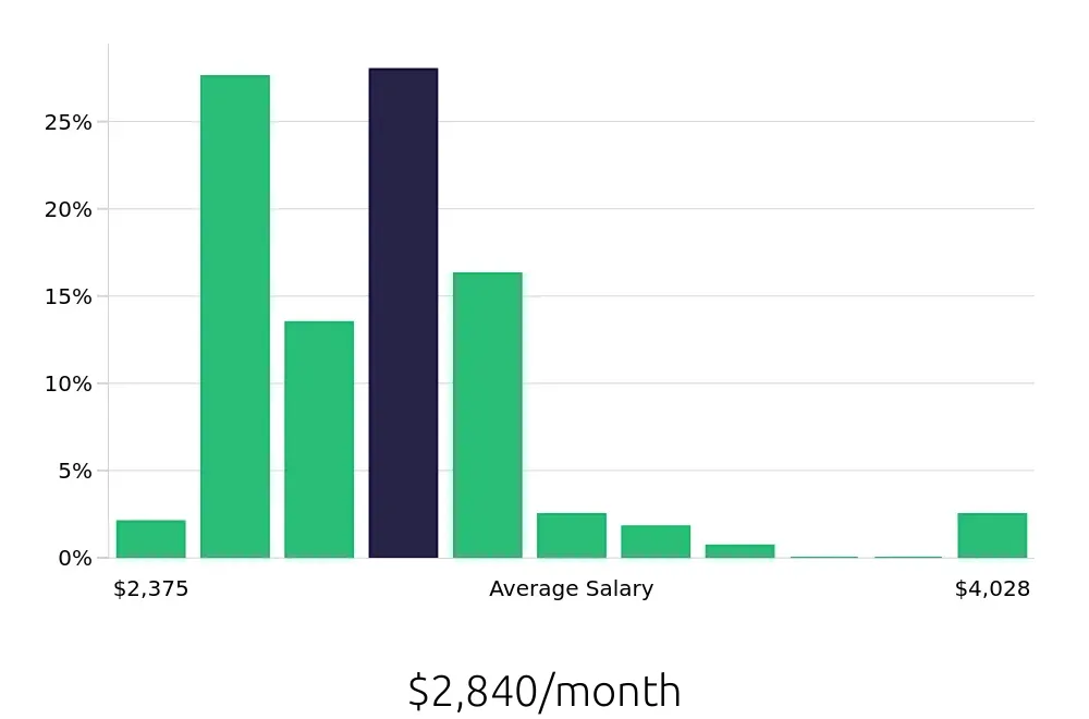 Graph depicting the monthly salary distribution for Shift Leader jobs in Schaumburg, IL, showing an average salary of $2,840 with varying distribution percentages across salary ranges.