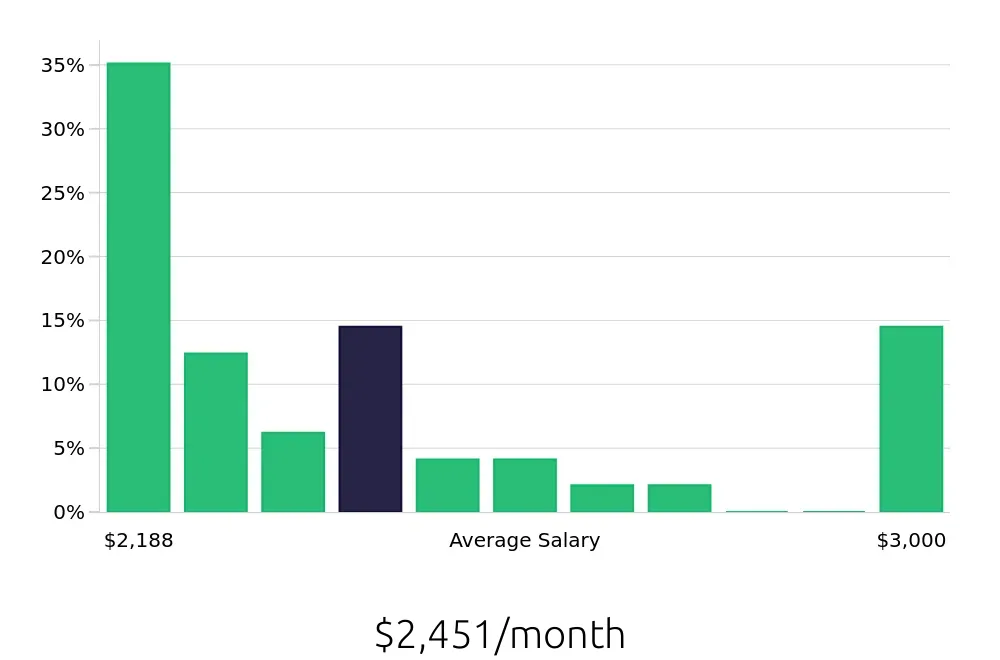 Graph depicting the monthly salary distribution for Shift Leader jobs in Searcy, AR, showing an average salary of $2,451 with varying distribution percentages across salary ranges.