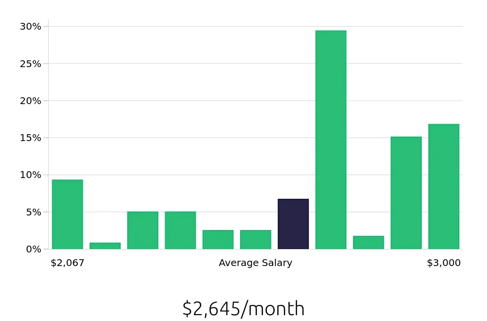 Graph depicting the monthly salary distribution for Shift Leader jobs in Shawnee, KS, showing an average salary of $2,645 with varying distribution percentages across salary ranges.
