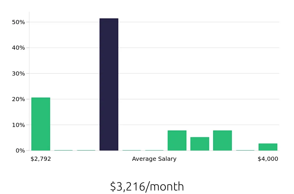 Graph depicting the monthly salary distribution for Shift Leader jobs in Silverdale, WA, showing an average salary of $3,216 with varying distribution percentages across salary ranges.