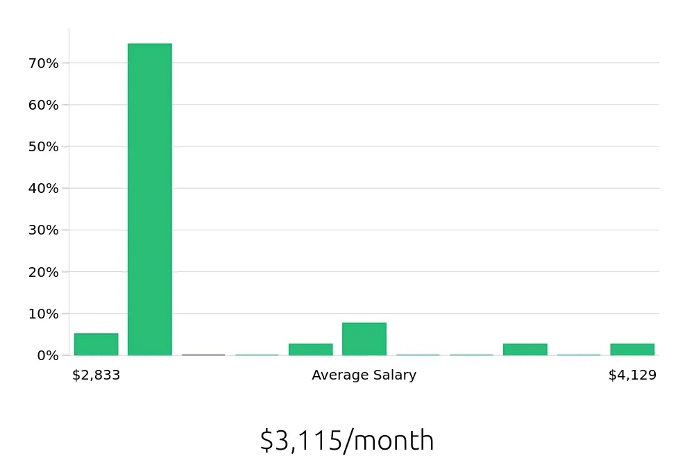 Graph depicting the monthly salary distribution for Shift Leader jobs in Somerset, NJ, showing an average salary of $3,115 with varying distribution percentages across salary ranges.