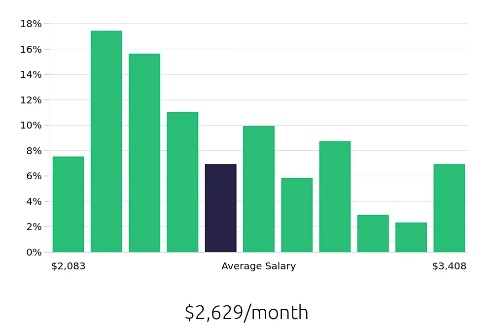 Graph depicting the monthly salary distribution for Shift Leader jobs in South Jordan, UT, showing an average salary of $2,629 with varying distribution percentages across salary ranges.